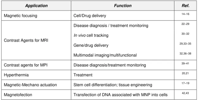 Table 1.1. Applications of superparamagnetic iron oxide nanoparticles in the biomedical field