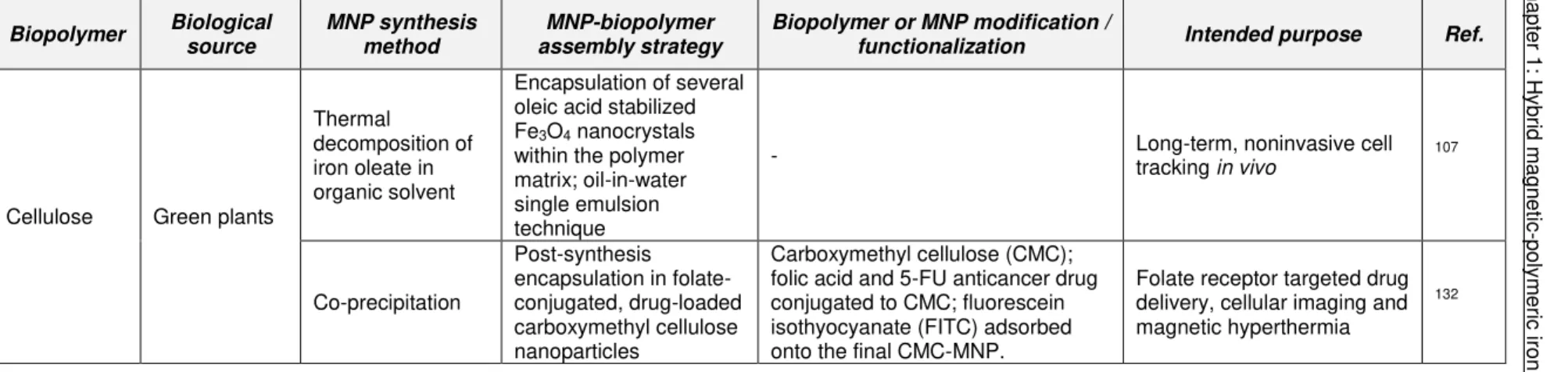 Table 1.3. Utilization of biopolymers obtained by biotechnological processes in the development of MNP-based MRI contrast agents