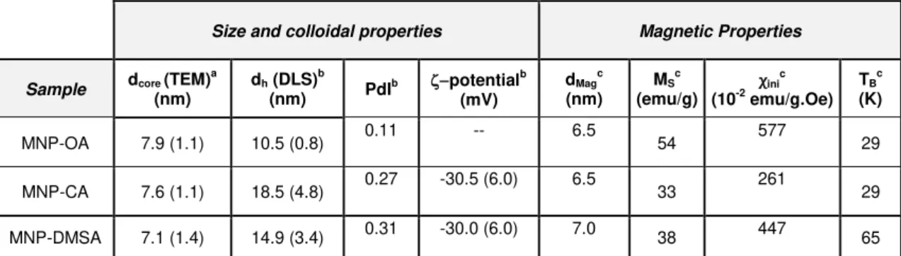 Table  2.1.  Summary  of  size,  zeta  potential  and  magnetic  characterization  results  for  the  hydrophobic  (MNP-OA) and hydrophilic (MNP-CA and MNP-DMSA)