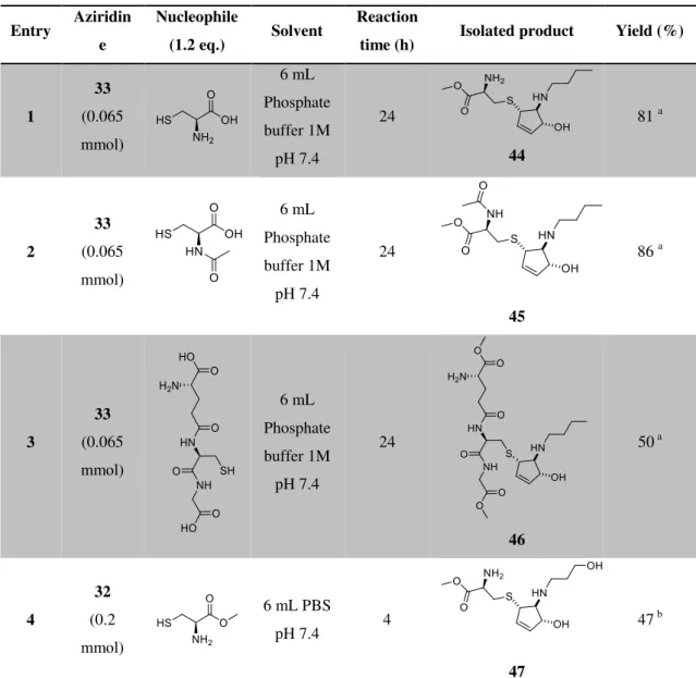 Table 3.3: Ring-opening of aziridines with cysteine derived nucleophiles in physiological conditions