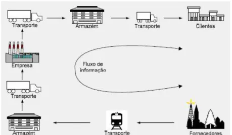 Figura 1.4 - Cadeia de Abastecimento Directa (José Ferreira, 2007).  