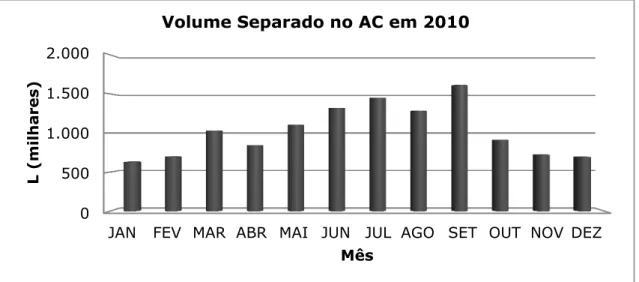 Figura 3.2 – Volume Separado no AC para o Ano de 2010. 