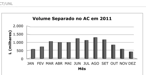 Figura 3.4 – Volume Separado em 2011 pelo AC.