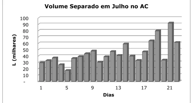 Figura 4.1– Volume expedido pelo AC durante o mês de Julho. 