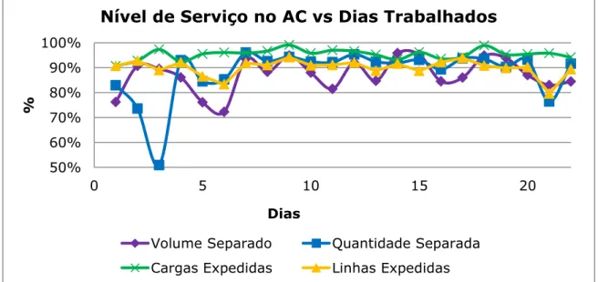 Figura 4.3 – Nível de Serviço vs Dias trabalhados em Julho no AC.  