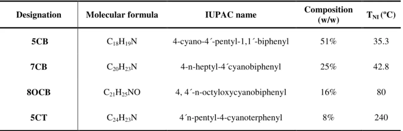Table 1.1 – Components and mass composition of the Merck E7 liquid crystal. 
