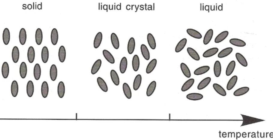 Figure 1.1 – Order of the solid, liquid crystal and liquid phases (Collings, 2002) 