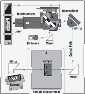 Figure 2.12 – FTIR layout (Thermo Electron Corporation, 2005) 