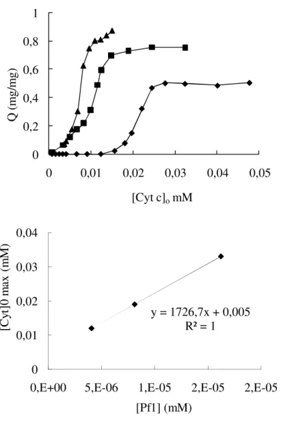 Figure 2.2 - a) Amount of complexed cytochrome c per mol of the Pf1 virus against the initial concentration of  cytochrome c in solution