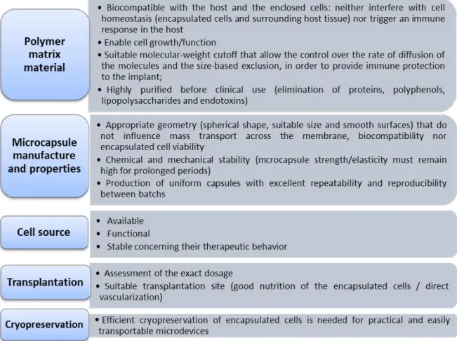 Fig. 1.9  –  Requirements that should be addressed to cell microencapsulation technology becomes a real  clinical therapeutic strategy