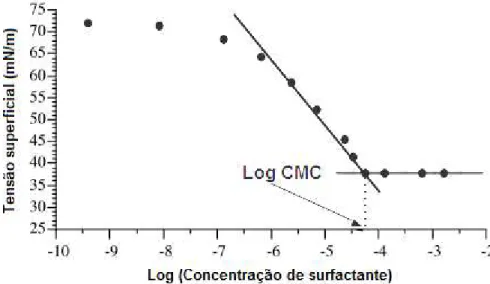 Figura  1.5:  Representação  da  curva  da tensão  superficial em  função  do  logaritmo  da  concentração  de  surfactante