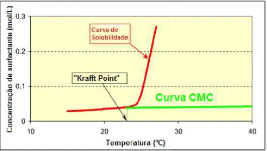 Figura 1.6: Representação do “Krafft point” numa curva de solubilidade do surfactante.