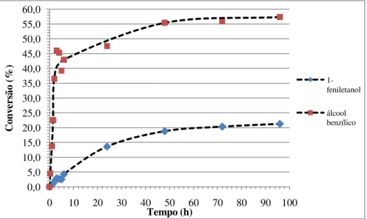 Gráfico  3.3:  Representação  gráfica  das  conversões  de  ambos  os  substratos,  1-feniletanol  (15)  e  álcool  benzílico (10) ao longo do tempo para reacções de esterificação com o ácido octanóico catalisadas pela  Lipase PS “Amano”