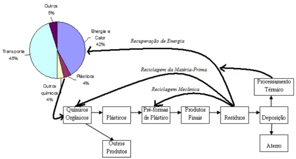 Figura 2.7: Poupando recursos (petróleo) através do tratamento de resíduos de plástico