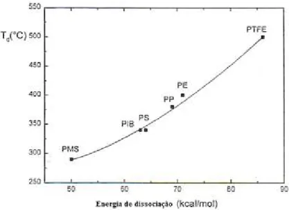 Figura 2.14: Relação entre a temperatura de decomposição e energia de dissociação das ligações de  alguns polímeros [14]