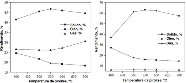 Figura 2.23: Rendimentos dos produtos da pirólise de colza em função da temperatura. À direita a  velocidade de aquecimento é de 30ºC/min (pirólise lenta), à esquerda é de 300ºC/min (pirólise rápida)