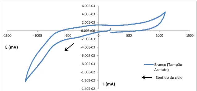 Gráfico 4.1 - Voltamograma relativo ao tampão acetato pH=5 utilizando elétrodo de carbono vítreo 