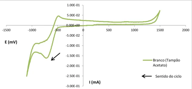 Gráfico 4.3 - Voltamograma relativo ao tampão acetato pH=5 utilizando elétrodo de platina de  d=2mm 