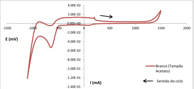Gráfico 4.4 - Voltamograma relativo ao tampão acetato pH=5 utilizando elétrodo de platina de  d=1mm
