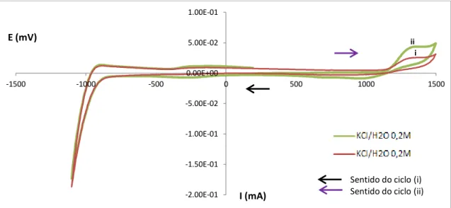 Gráfico 4.6 - Voltamograma relativo à solução KCl/H 2 O para as utilizando elétrodo platina d= 1 mm  i) reduções, ii) oxidações 