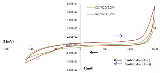 Gráfico 4.8 - Voltamograma relativo à solução KCl/H 2 O para as reduções utilizando elétrodo  carbono vítreo i) reduções, ii) oxidações 
