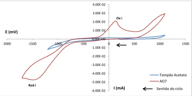 Gráfico 4.9 - Voltamograma para as reduções utilizando elétrodo carbono vítreo com adição de  10mg de corante AO7 