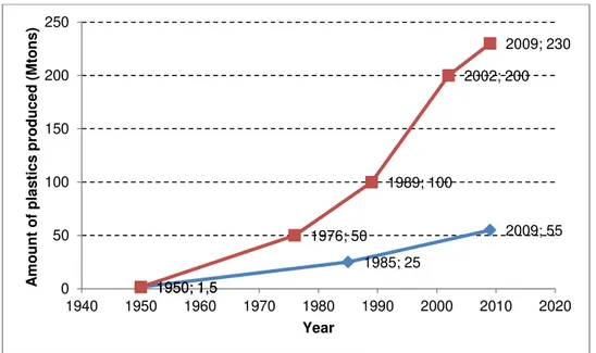 Figure 1.1 - World (red line and symbols) and Europe (blue line and symbols) plastics production between  1950 and 2009 [source: Plastics Europe Market Research Group (PEMR), from (Association of Plastics 