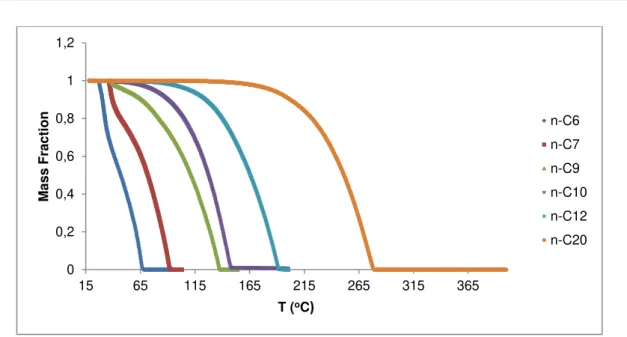 Figure 4.1  – Vaporization curves for the hydrocarbons studied, obtained from TG/DSC results