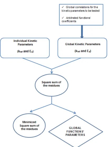 Figure 4.4 - Flowchart that illustrates the method  II  for obtaining the global correlations’ coefficients