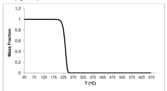 Figure 4.6  –  Rate of vaporization for n-C40, simulated by the computational model (quadratic function for  E a , exponential function for k ref ; method  I ) 