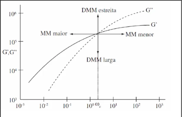 Figura 1.6:  Curva de G’ e G’’ para um dado polímero, indicando o deslocamento MM e  DMM [18]