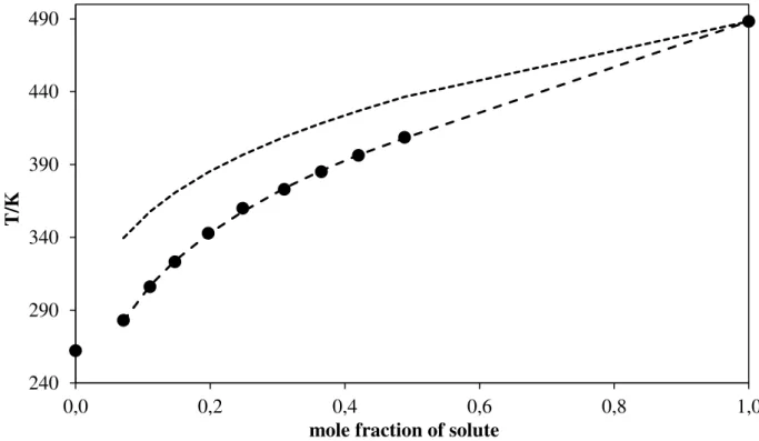 Figure  3.10.  Solubility  of  4-hydroxycoumarin  in  [C 4 mim][Otf].  Points  represent  the  experimental  results
