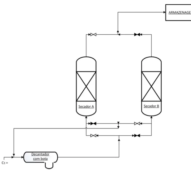 Figura 12 – Esquema dos secadores de propileno da refinaria de Sines