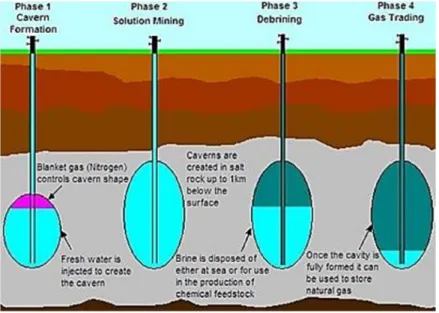 Figura 16 - Passos฀de฀construção฀de฀uma฀caverna฀para฀armazenamento฀de฀gás฀a฀partir฀de฀uma฀salmoura [20]