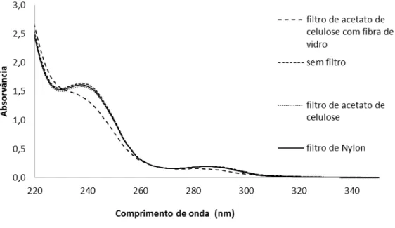 Figura 19 - Espectros de absorção da solução do ácido acetilsalicílico filtrada e não filtrada