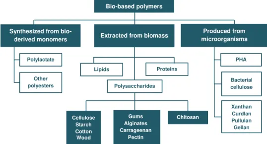 Figure 2.1 shows a scheme representing the origin of some groups and families of biopolymers