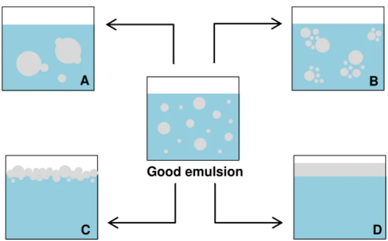 Figure 2.4  –  Good emulsions and failed emulsions. (A  –  Coalescence; B  –  Flocculation; C  –  Creaming; D  –  Breaking)