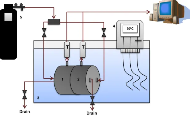 Figure 3.8  –  Experimental gas permeation setup (1  –  Feed; 2  –  Permeate; 3  –  Water bath; 