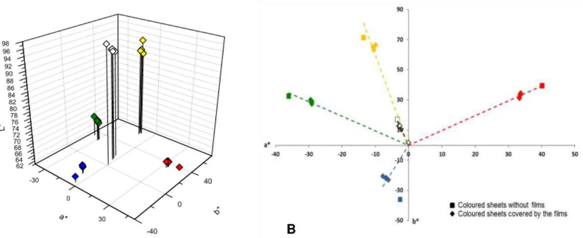 Figure 4.3  –  Graphic representation of the films colour according to SCIELAB model (A -  3D representation of the coordinates L*a*b*; B  –  representation of the a*b* plan)