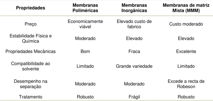 Tabela 1.2. Comparação das Propriedades das Membranas: Poliméricas, Inorgânicas e Matriz mista