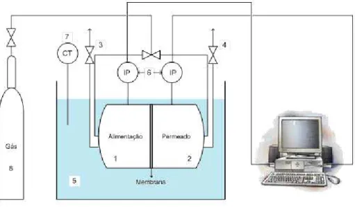 Figura 2.4. Esquema da instalação de permeação gasosa (1-Compartimento da alimentação; 2-Compartimento  do permeado; 3-Purga; 4-Purga; 5-Banho de água; 6-Transdutores de pressão (IP); 7-Termóestato (CT); 8-Gás 