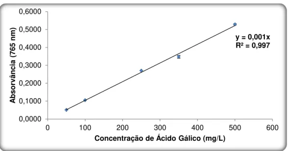 Figura 3.2: Recta de calibração em AG para o Método de Folin-Ciocalteau (n=3, α=5%). 