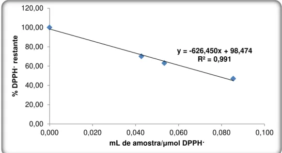 Figura 3.3: Recta de calibração para o Método da Captação do radical DPPH· (n=3, α=5%)