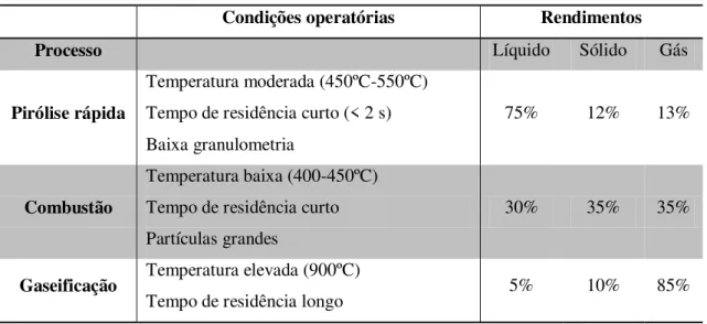 Tabela 2.1- Condições operatórias e rendimentos típicos para os processos termoquímicos
