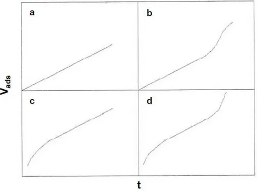 Figura 3.6- Representações gráficas do método t para sólidos a) não porosos, b) mesoporosos, c)  microporosos, d) micro- e mesoporosos [22]