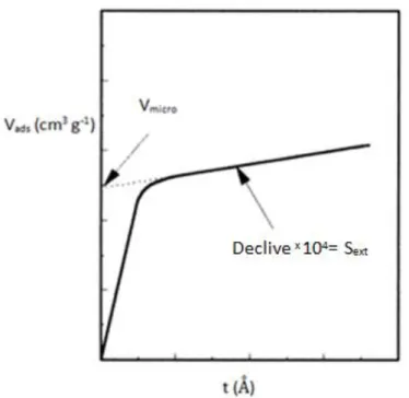 Figura 3.7- Determinação pelo método t do volume microporoso e área de superfície externa [66]