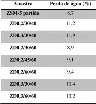 Tabela 4.2- % Perda de água na saturação para o zeólito de partida e para os zeólitos dessilicados