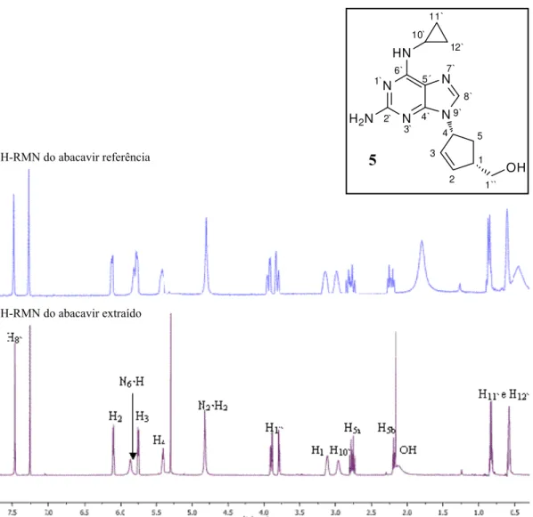 Figura 13 - Comparação entre os espectros de  1 H-RMN (CDCl 3 ) do abacavir extraído e do abacavir  referência