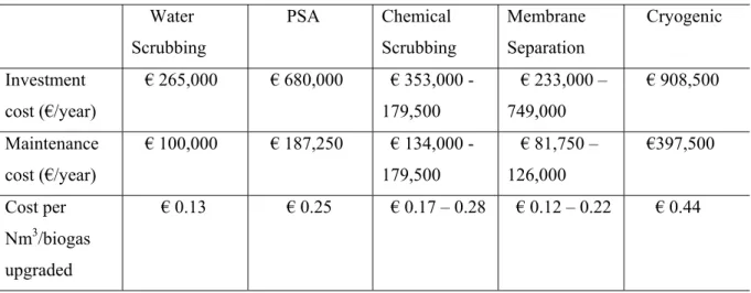 Table 2.3. Biogas upgrading plants operating equipment from the manufacturers [62] 