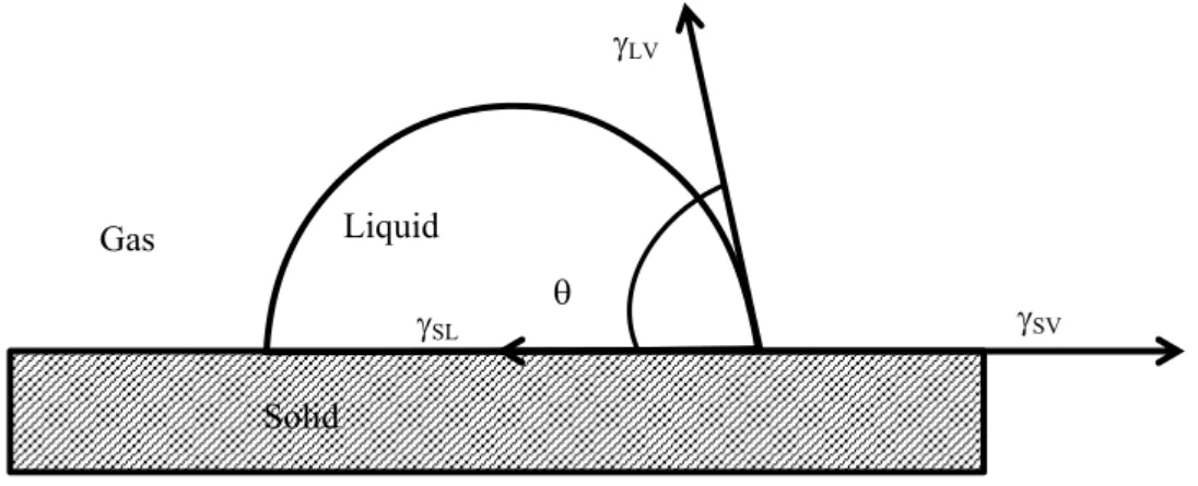 Figure 3. 2. Schematic of a sessile drop, contact angle and the three interfacial tensions are shown [64]